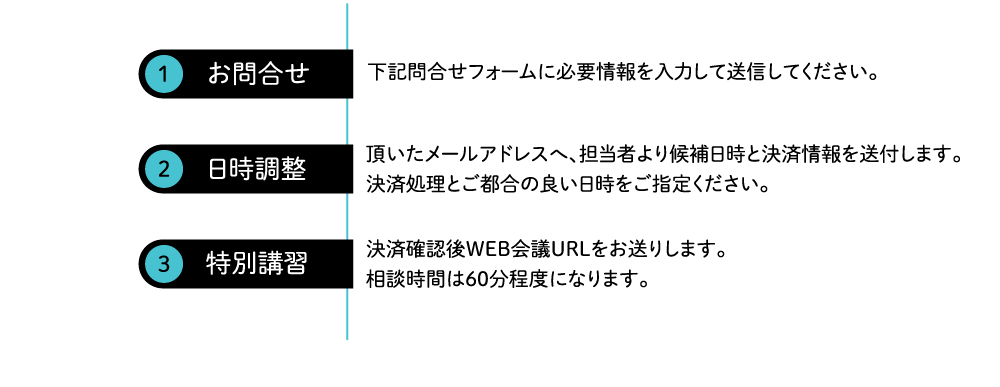 1:お問合せ 下記問合せフォームに必要情報を入力して送信してください。 2:日時調整 頂いたメールアドレスへ、担当者より候補日時と決済情報を送付します。決済処理とご都合の良い日時をご指定ください。 3:特別講習 決済確認後WEB会議URLをお送りします。相談時間は60分程度になります。
