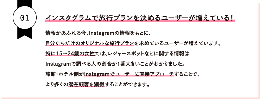 インスタグラムで旅行プランを決めるユーザーが増えている！情報があふれる今、Instagramの情報をもとに、自分たちだけのオリジナルな旅行プランを求めているユーザーが増えています。特に15～24歳の女性では、レジャースポットなどに関する情報はInstagramで調べる人の割合が1番大きいことがわかりました。旅館・ホテル側がInstagramでユーザーに直接アプローチすることで、より多くの潜在顧客を獲得することができます。